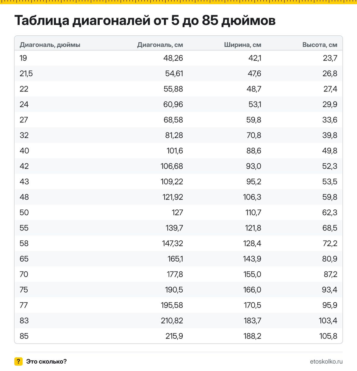 Сколько сантиметров в диагонали 32, 43, 55 и 65 дюймов, какие у экрана ширина и высота и с какого расстояния смотреть: таблица от 5 до 85 дюймов.