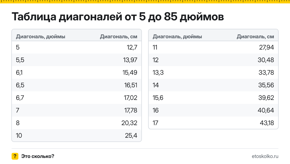 Как перевести дюймы диагонали экрана в сантиметры