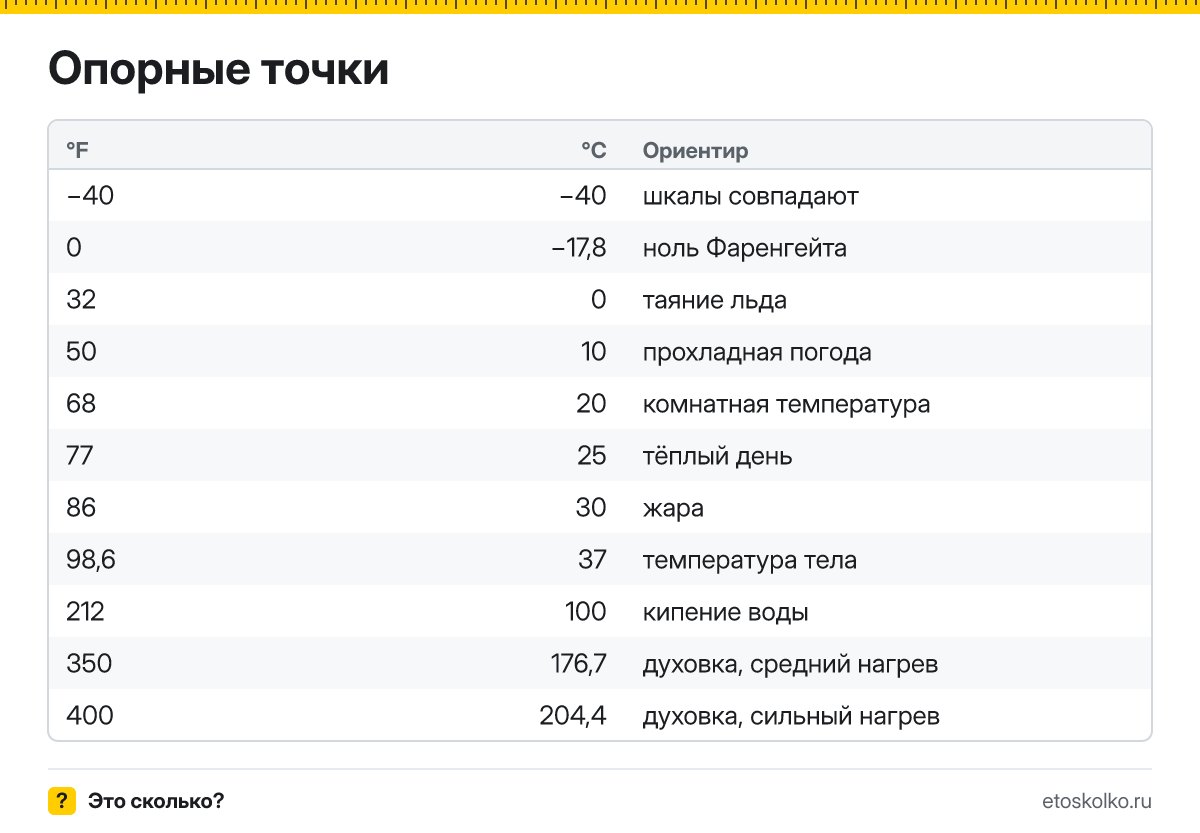 Как перевести градусы Фаренгейта в Цельсий и обратно: точные формулы, быстрый способ в уме, опорные точки и при какой температуре шкалы совпадают.