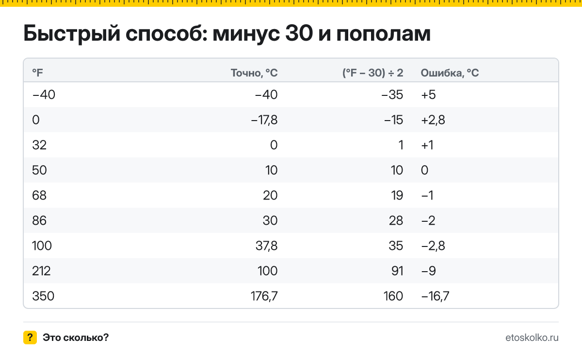 Как быстро перевести Фаренгейт в Цельсий в уме