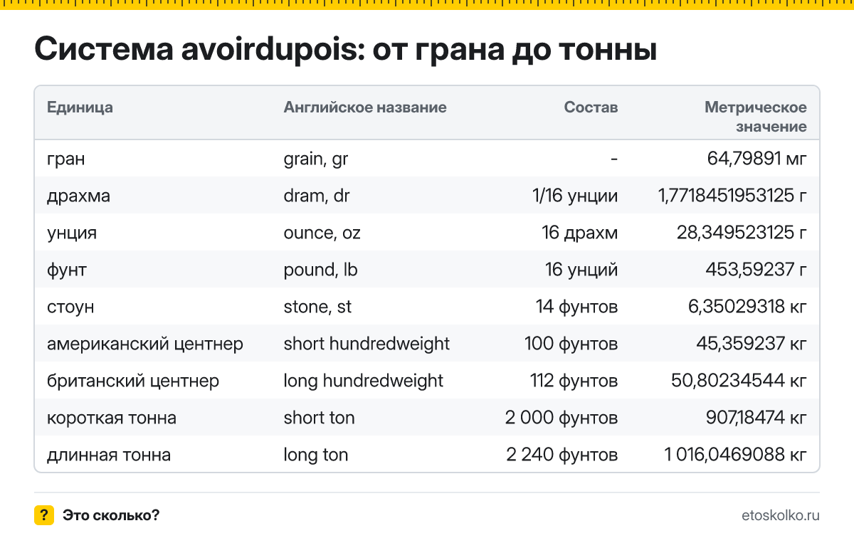 Сколько граммов в фунте, унции и стоуне и как перевести