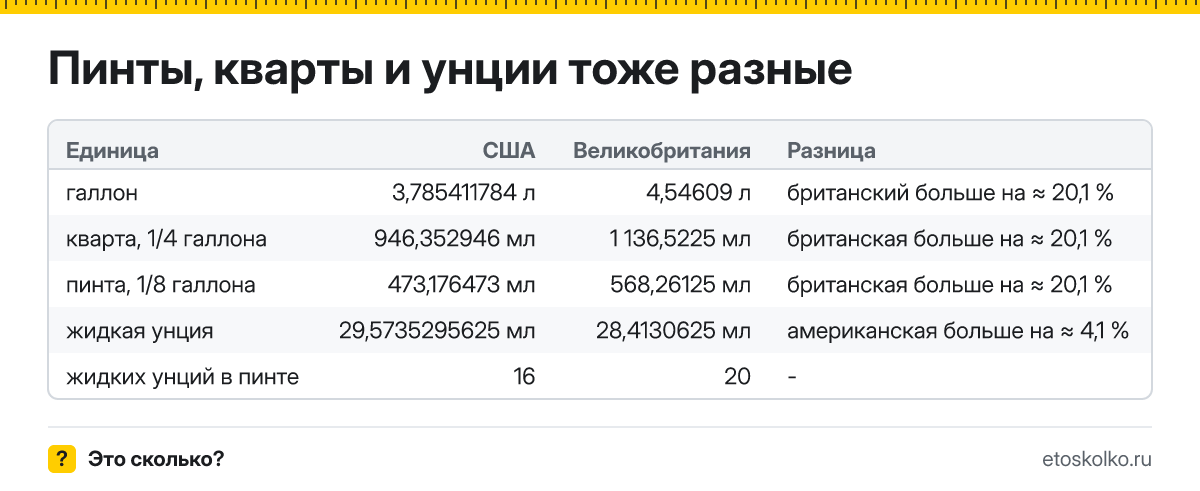 Сколько литров в американском и британском галлоне