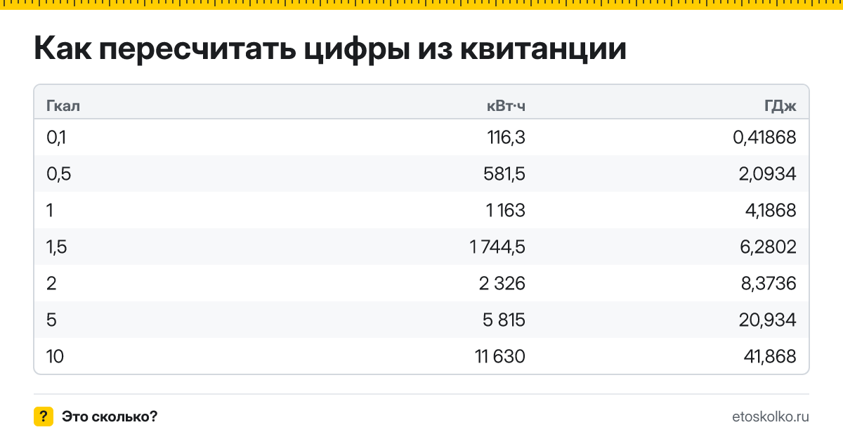 Как перевести Гкал в кВт·ч в квитанции за отопление