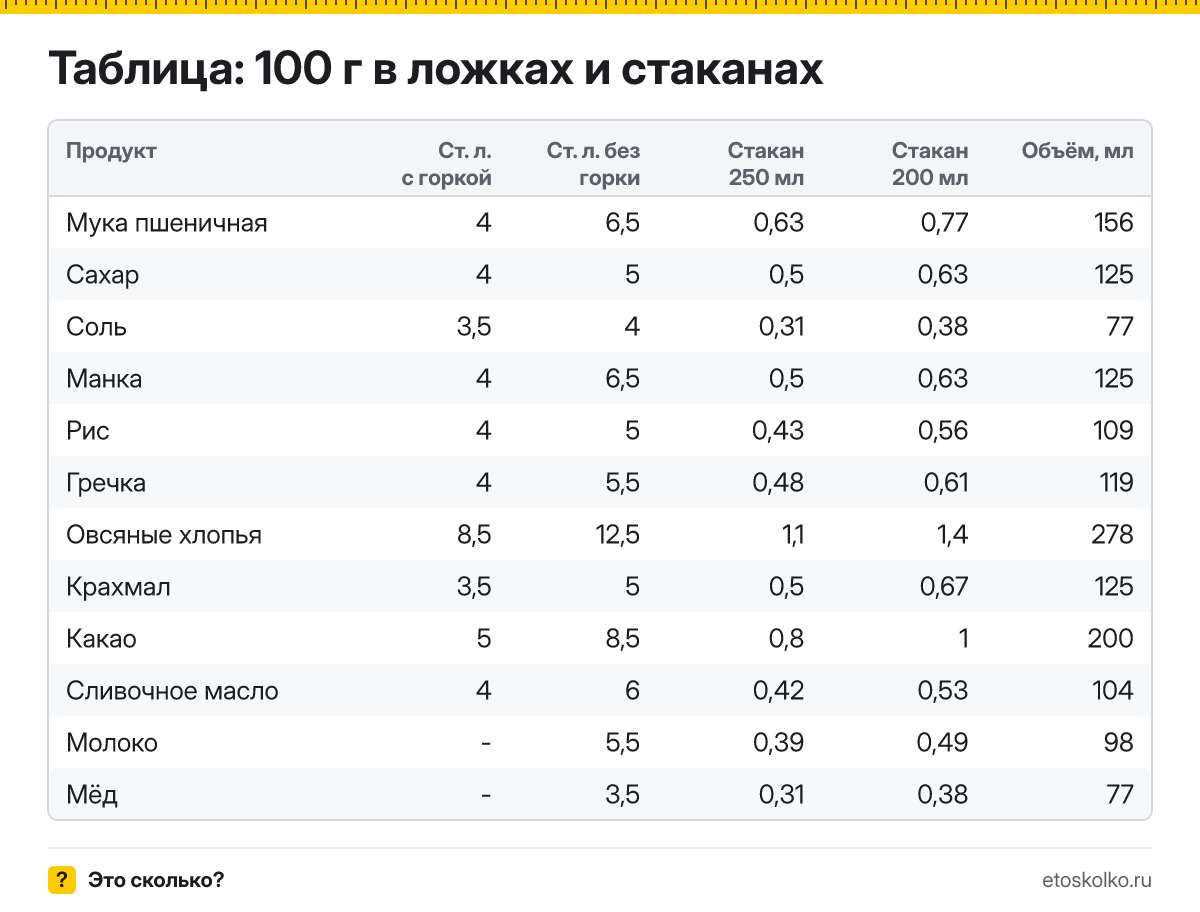 Как отмерить 100 грамм без весов ложкой и стаканом