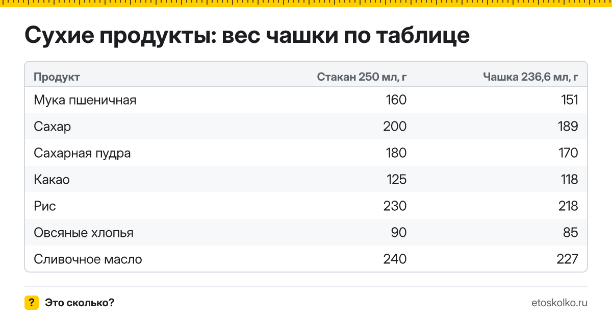 Сколько миллилитров в американской чашке и граммов муки, сахара и масла в cup: как перевести рецепт из чашек, унций и фунтов в граммы, а °F - в °C.