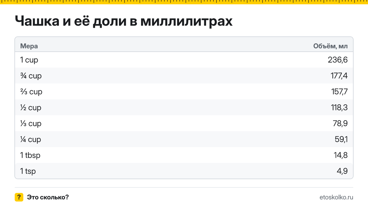 Как перевести американский рецепт из чашек в граммы
