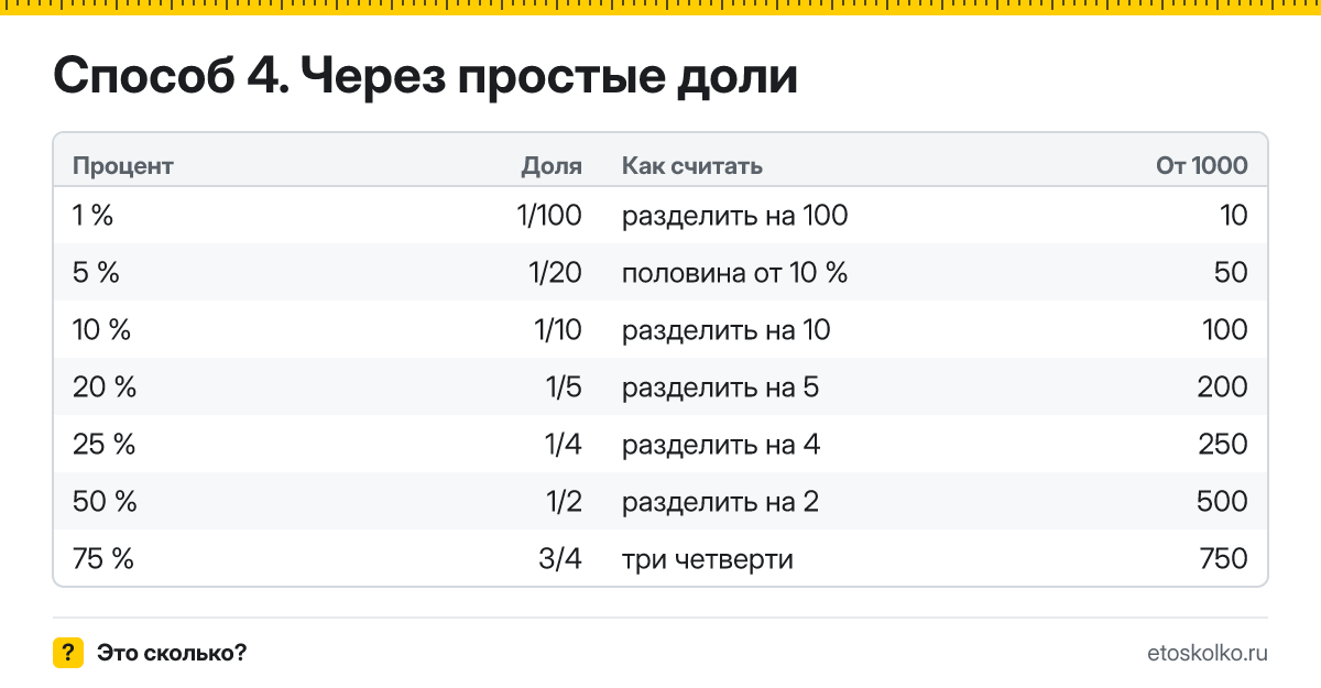 Как посчитать процент от числа четырьмя способами