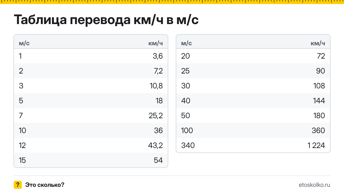 Как перевести километры в час в метры в секунду и обратно: откуда берётся коэффициент, как делить на него в уме, таблица перевода и частые ошибки.