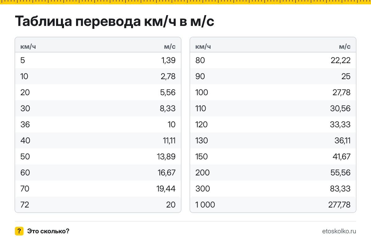 Как быстро перевести км/ч в м/с и обратно