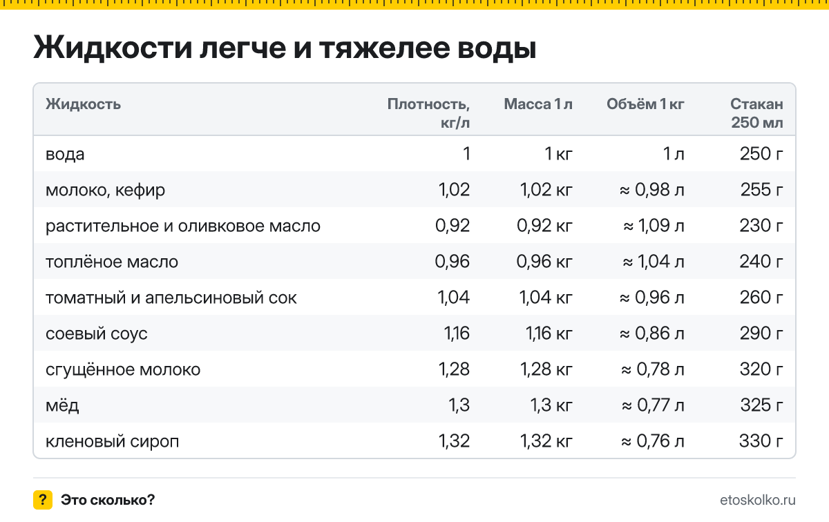 Сколько килограммов в литре воды, молока, масла и мёда