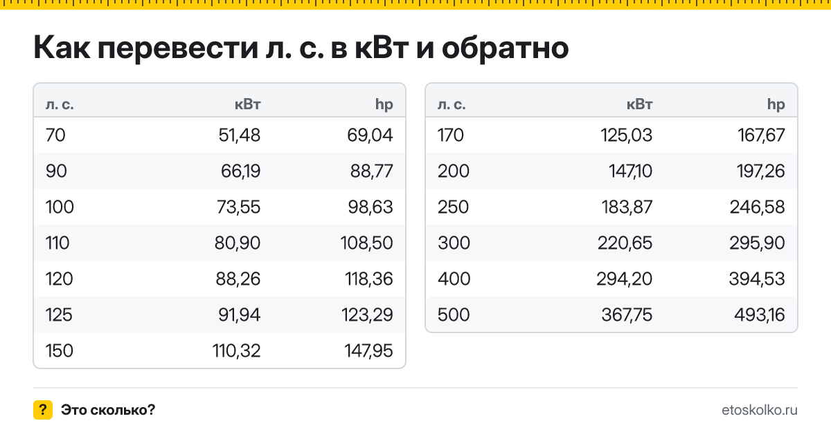 Как перевести лошадиные силы в кВт и обратно для ПТС