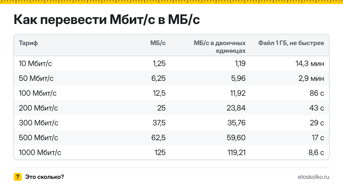 Чем мегабиты отличаются от мегабайт в скорости интернета