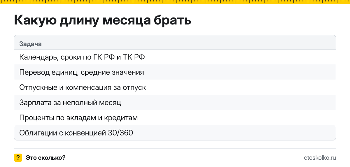 Сколько дней в месяце брать для расчётов: средняя длина месяца, отпускные по ТК РФ, зарплата и больничные, проценты в банках и сроки в договорах.