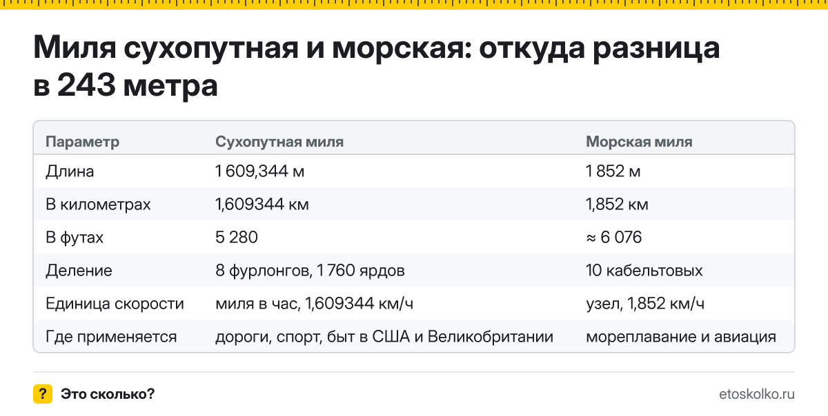 Сколько метров в сухопутной и морской миле и в чём разница