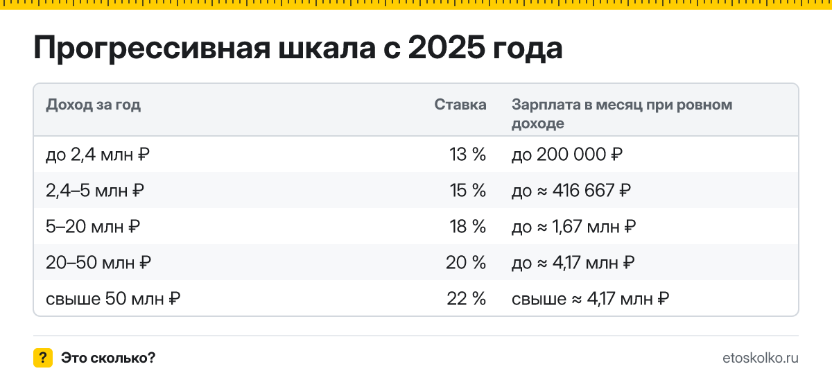 Сколько НДФЛ удержат с зарплаты 30, 50 и 100 тысяч и сколько останется на руки: таблица, формула, прогрессивная шкала с 2025 года и налоговые вычеты.