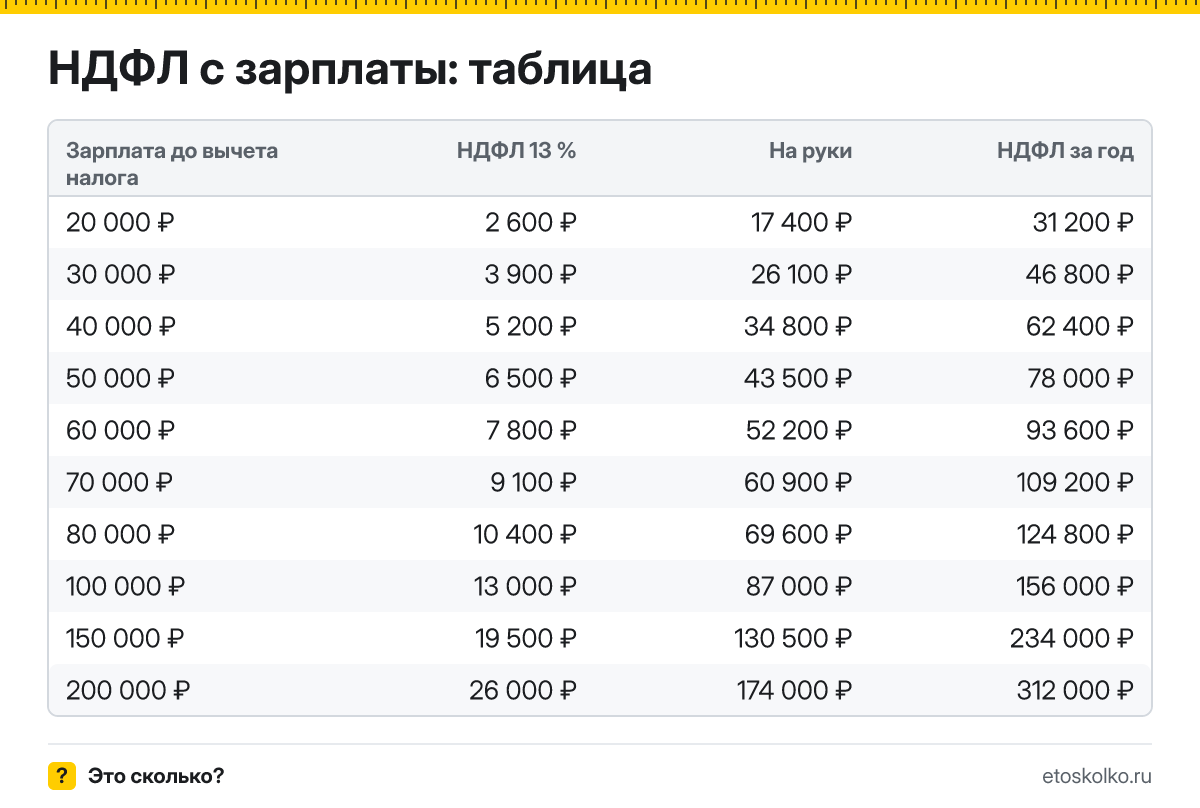 Сколько НДФЛ 13 % с зарплаты 30, 50 и 100 тысяч