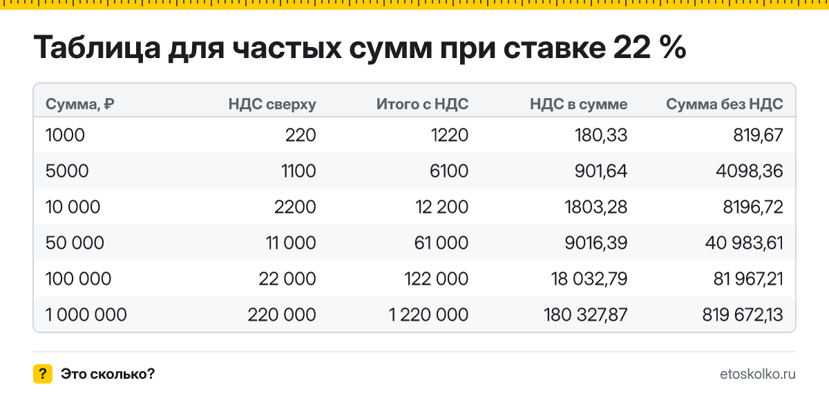 Как выделить НДС из суммы и начислить его сверху