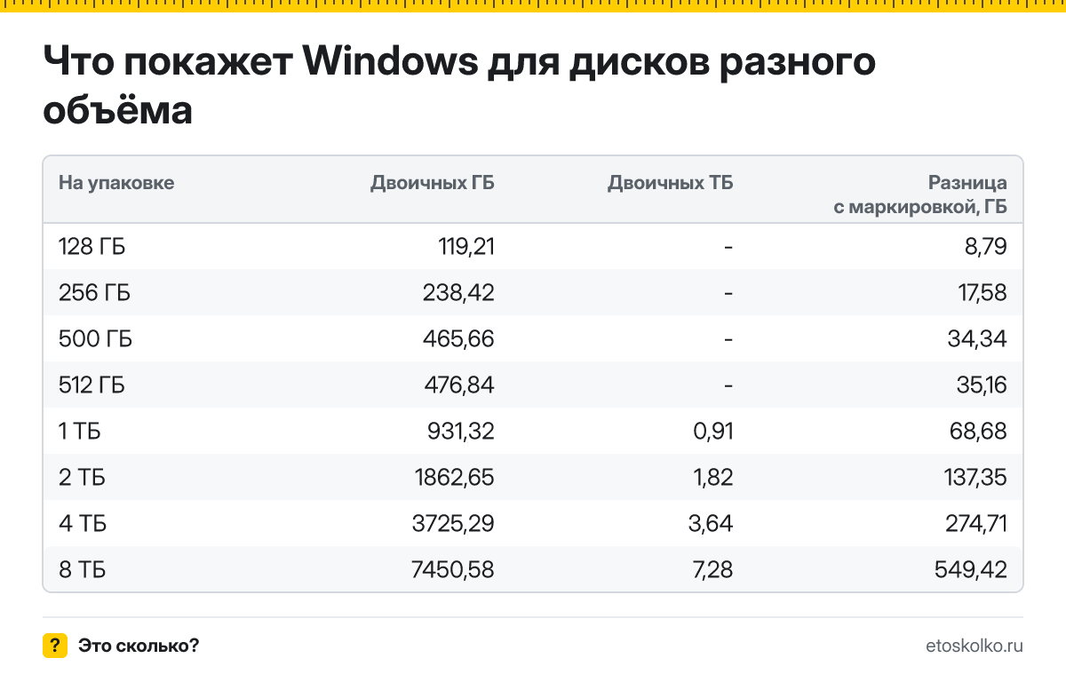 Почему новый диск на 1 ТБ в Windows показывает меньше: два разных гигабайта, как пересчитать объём самостоятельно и сколько покажут диски разного объёма.