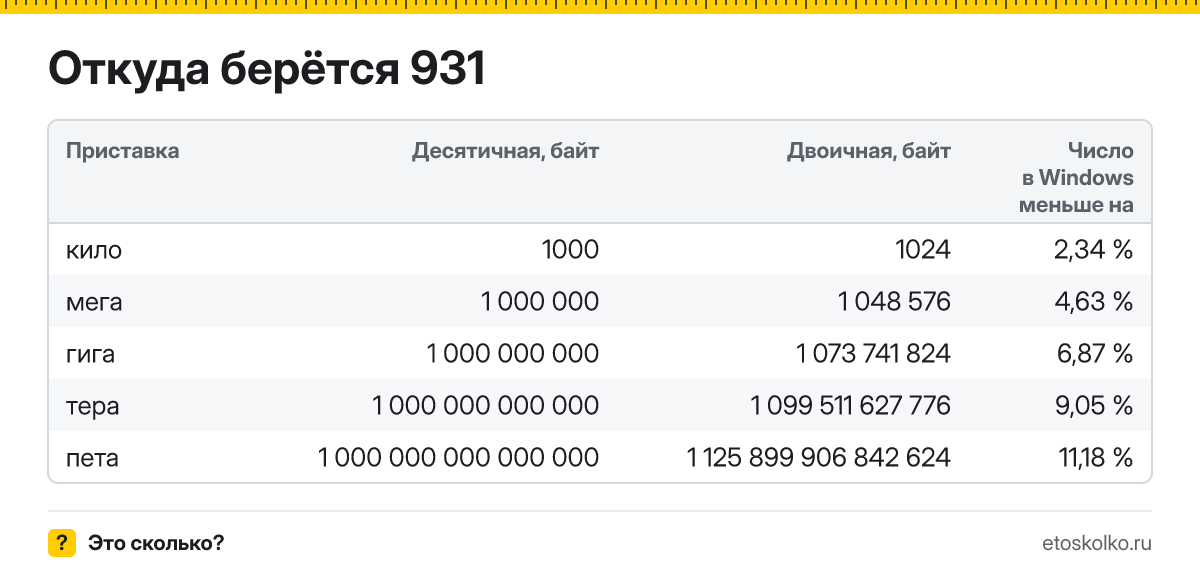Почему диск на 1 ТБ показывает 931 ГБ