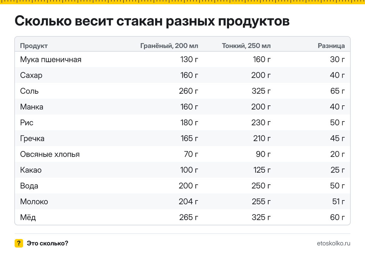 Почему стакан бывает 200 и 250 мл и какой брать в рецептах