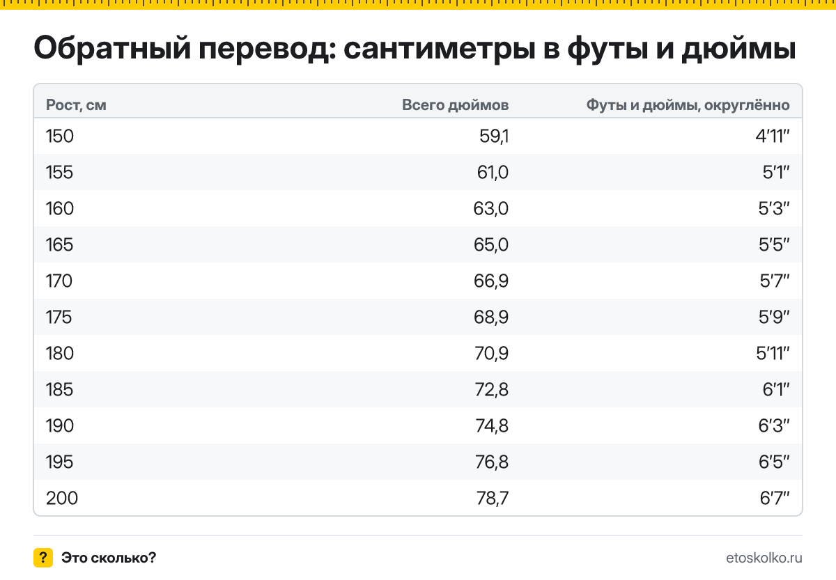 Как перевести рост в футах и дюймах в сантиметры и обратно: формула, таблица роста от 4′10″ до 6′6″, типичные ошибки и где рост указывают в футах.
