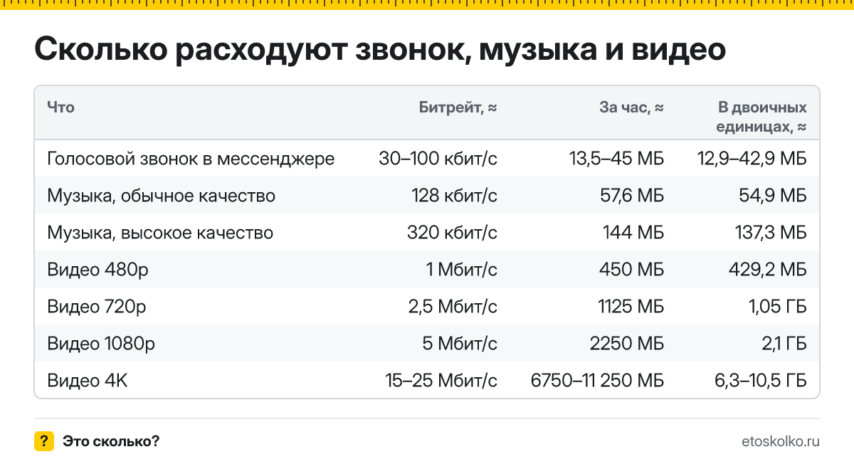 Сколько мегабайт «съедает» час видео, музыки и звонка