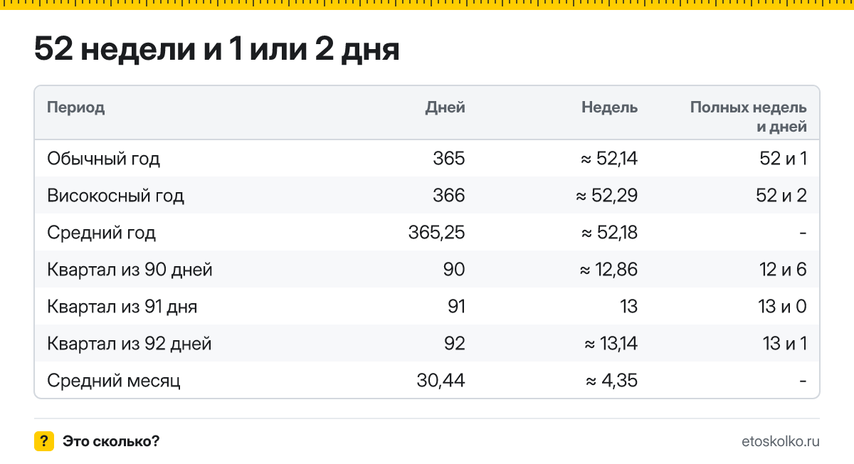 Сколько недель в году, в месяце и в квартале