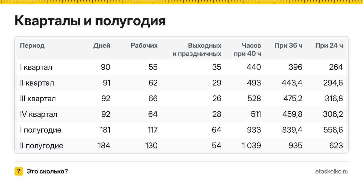 Сколько рабочих, выходных и праздничных дней в 2026 году в России: норма часов по месяцам и кварталам при 40-, 36- и 24-часовой неделе, переносы и праздники.