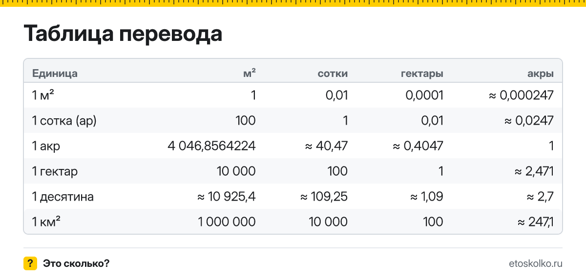 Как посчитать площадь участка в сотках, гектарах и акрах
