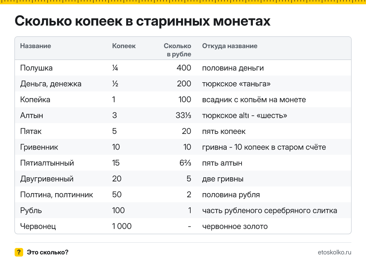 Сколько копеек в алтыне, гривеннике и полушке