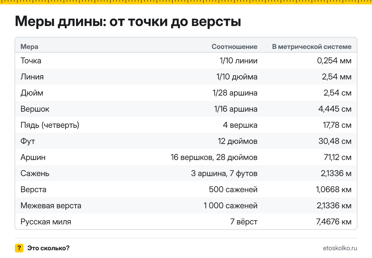 Аршин, сажень, верста и пуд в современных единицах