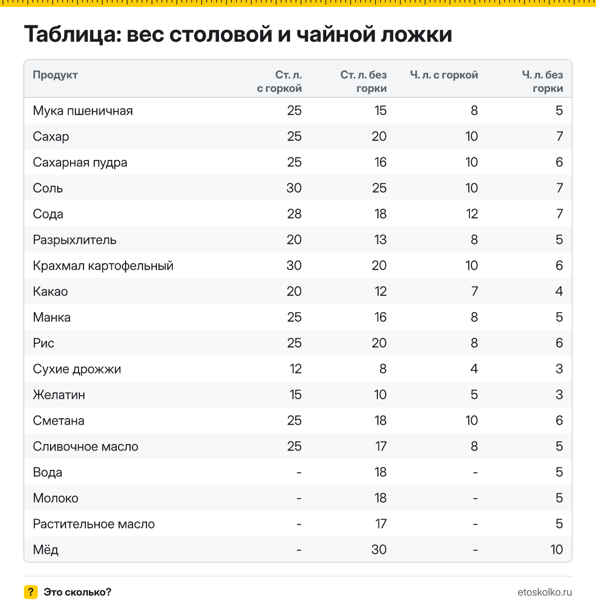 Сколько грамм в столовой ложке с горкой и без