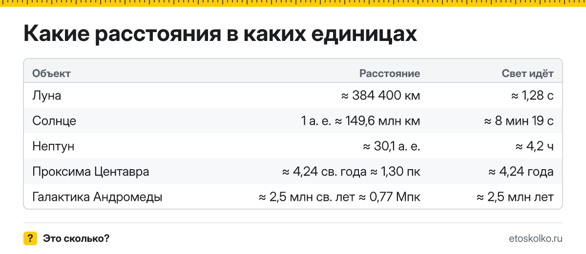 Сколько километров в астрономической единице, световом годе и парсеке, как эти единицы связаны между собой и какие расстояния в каких единицах измеряют.