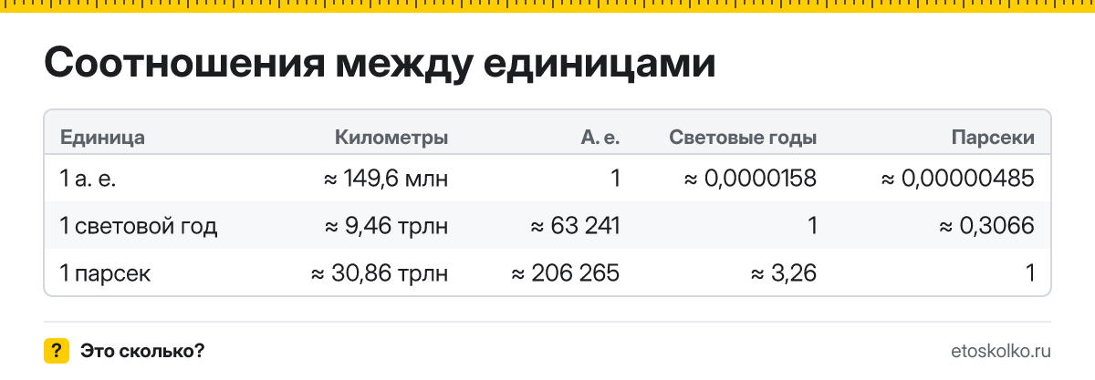 Сколько километров в световом году, парсеке и а. е.