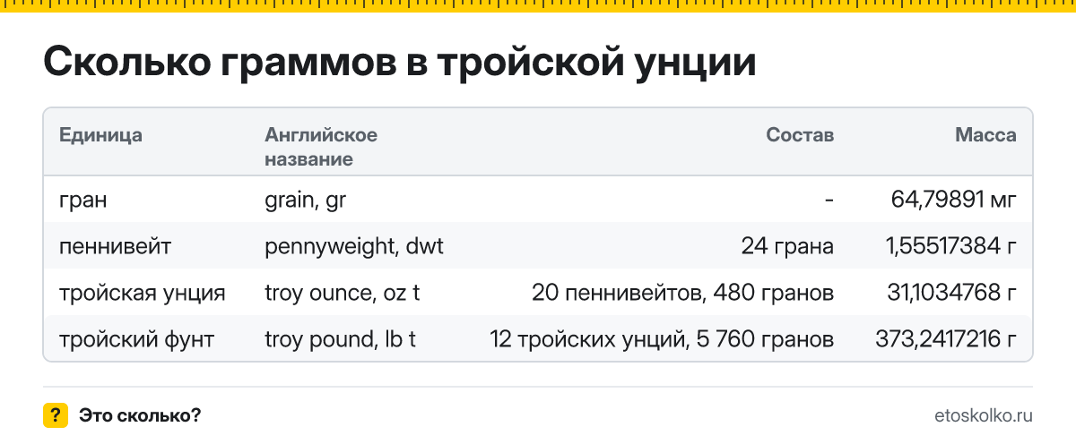 Сколько граммов в тройской унции золота