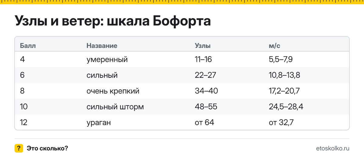 Сколько километров в час и метров в секунду в одном узле, откуда название, почему узлы удобны штурманам и почему неверно говорить «узлов в час».