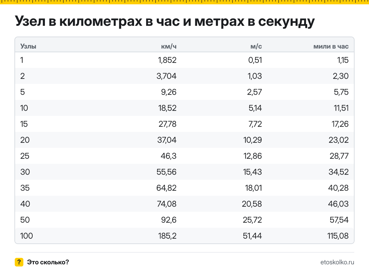 Сколько км/ч в одном узле и почему скорость меряют в узлах