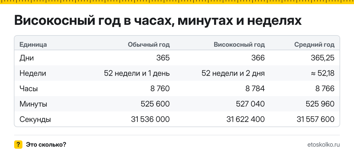 Как определить, високосный ли год, откуда берутся лишние сутки, чем юлианский календарь отличается от григорианского и какие годы будут високосными.