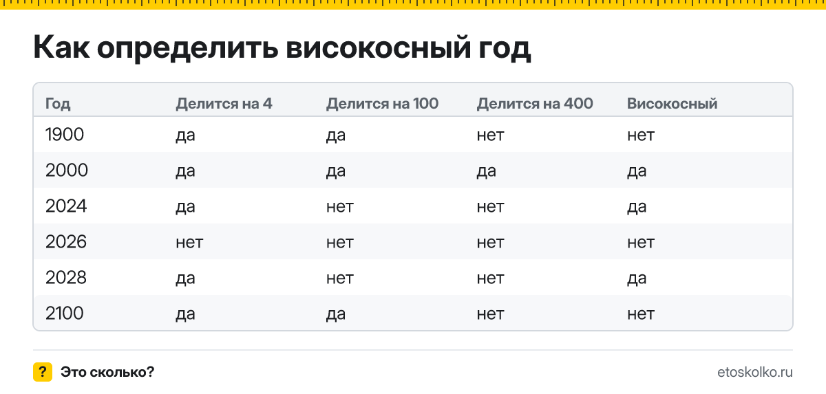 Сколько дней в високосном году и как его определить