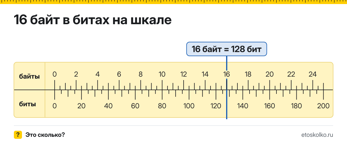 16 байт сколько это в битах и как перевести