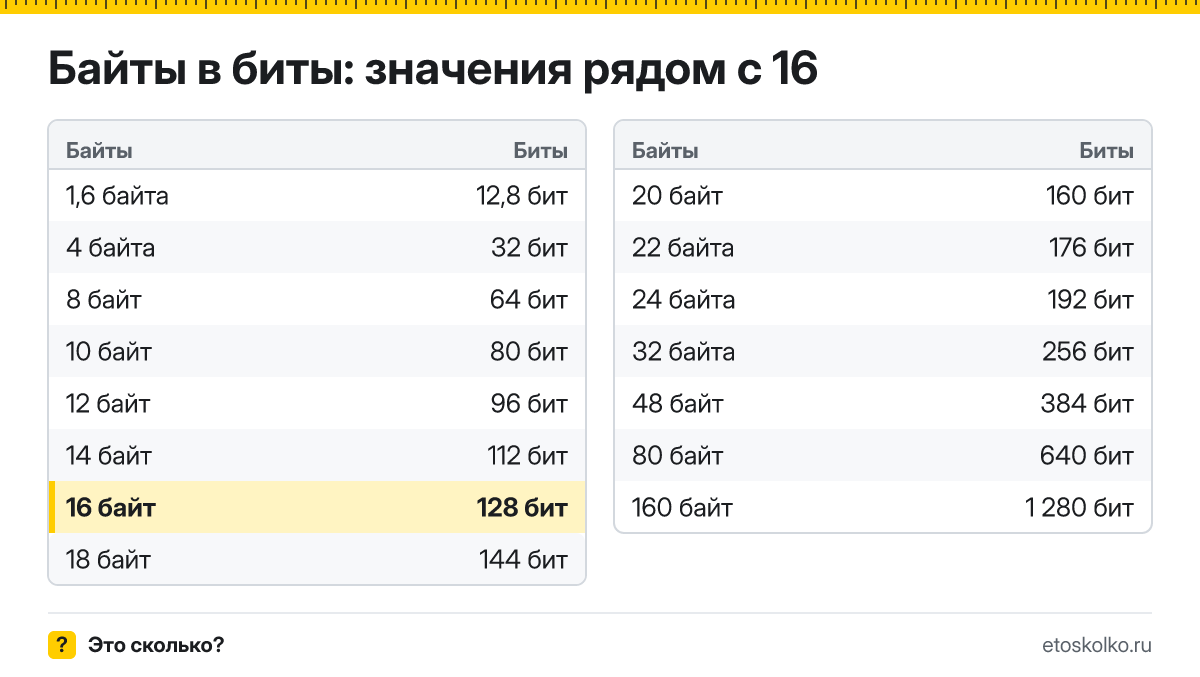 Сколько бит в 16 байтах? Точный ответ с формулой расчёта, таблица соседних значений и онлайн-конвертер байт в биты.