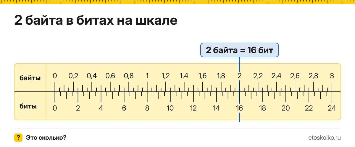 2 байта сколько это в битах и как перевести
