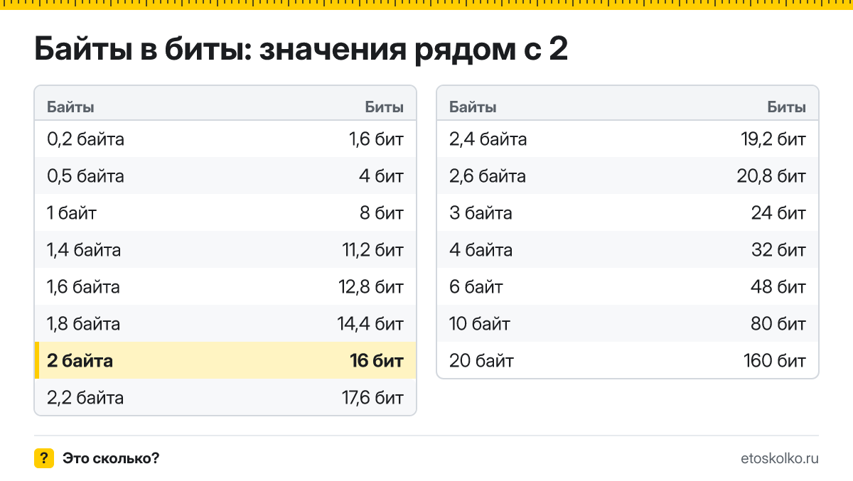 Сколько бит в 2 байтах? Точный ответ с формулой расчёта, таблица соседних значений и онлайн-конвертер байт в биты.