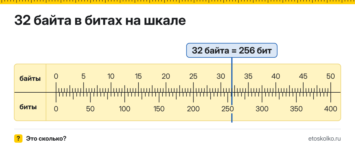 32 байта сколько это в битах и как перевести
