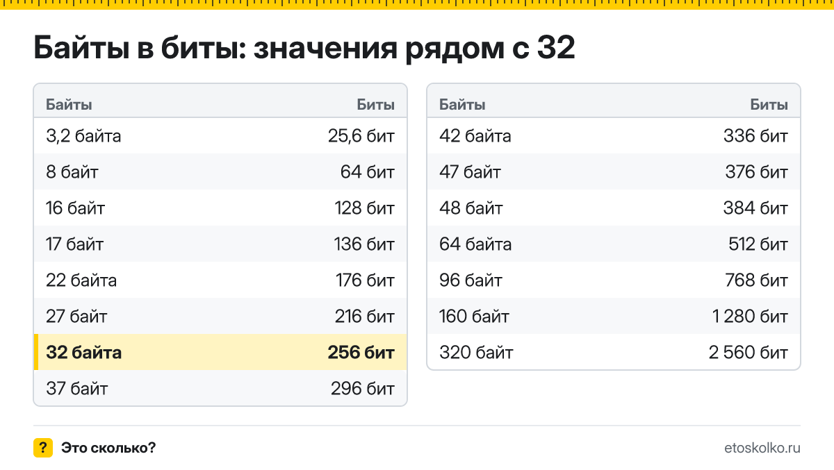 Сколько бит в 32 байтах? Точный ответ с формулой расчёта, таблица соседних значений и онлайн-конвертер байт в биты.