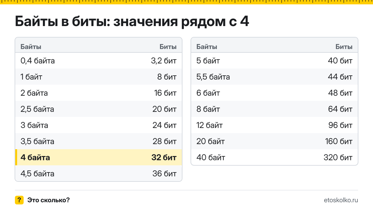 Сколько бит в 4 байтах? Точный ответ с формулой расчёта, таблица соседних значений и онлайн-конвертер байт в биты.