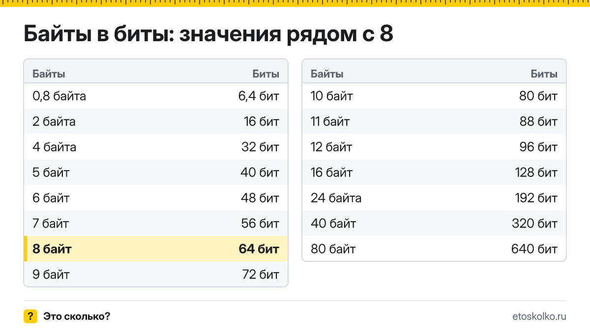 Сколько бит в 8 байтах? Точный ответ с формулой расчёта, таблица соседних значений и онлайн-конвертер байт в биты.
