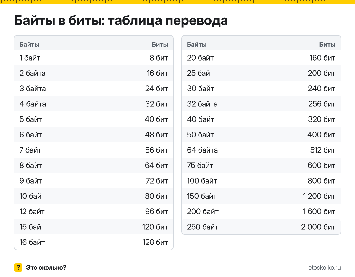 Сколько бит в 1 байте? Точный ответ, формула перевода байт в биты, таблица значений и онлайн-калькулятор для любых чисел.