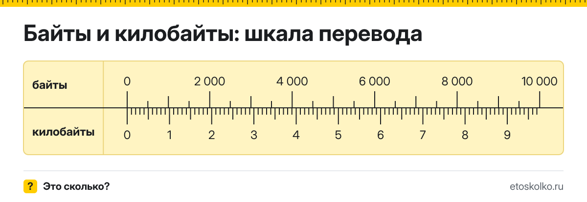 Байты в килобайты как перевести онлайн и по формуле