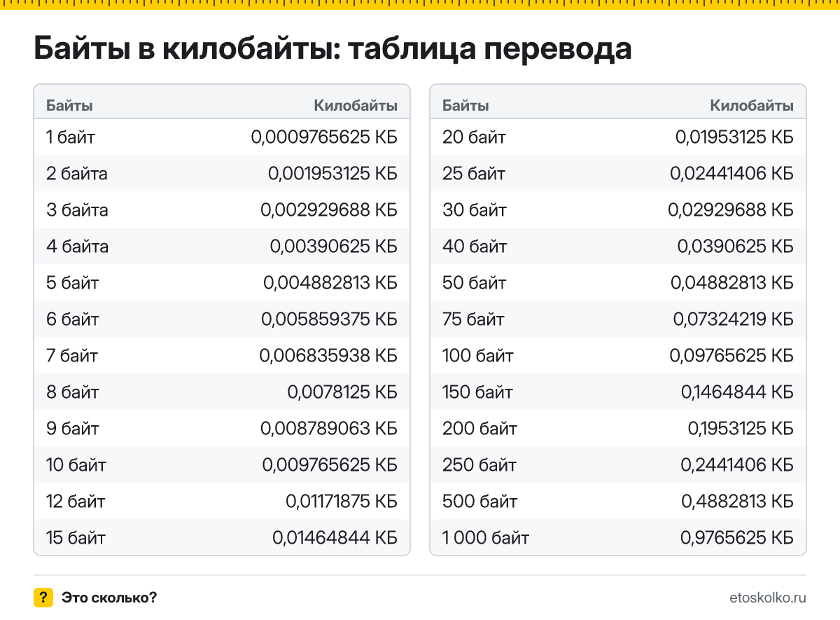 Как перевести байты в килобайты? Точная формула, готовая таблица значений и онлайн-калькулятор байт в килобайты для любых чисел.